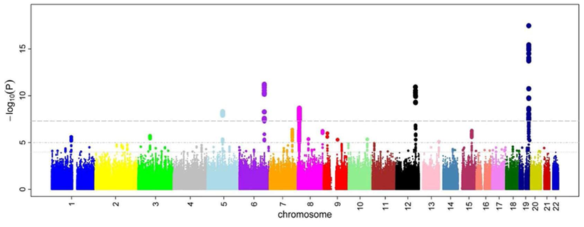 GWAS and eQTL