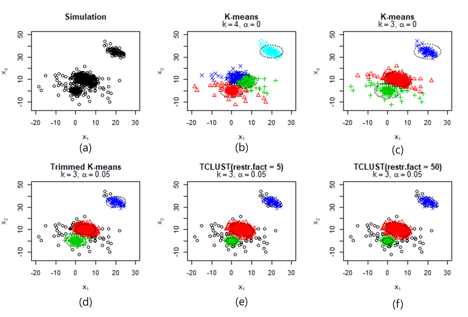 Paper review - Introducing TCLUST algorithm